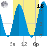Tide chart for Darien, Darien River, Georgia on 2022/04/16