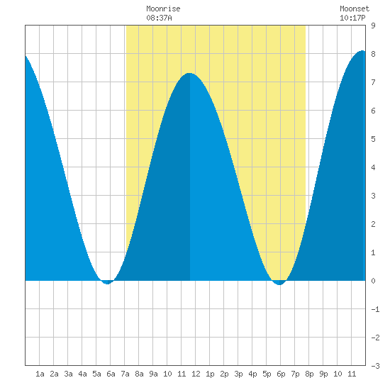 Tide Chart for 2022/04/3