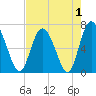 Tide chart for Darien, Darien River, Georgia on 2022/05/1