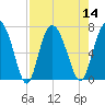 Tide chart for Darien, Darien River, Georgia on 2022/08/14