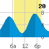 Tide chart for Darien, Darien River, Georgia on 2022/08/20