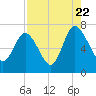 Tide chart for Darien, Darien River, Georgia on 2022/08/22