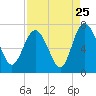Tide chart for Darien, Darien River, Georgia on 2022/08/25