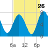 Tide chart for Darien, Darien River, Georgia on 2022/08/26