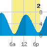 Tide chart for Darien, Darien River, Georgia on 2022/08/2
