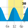 Tide chart for Darien, Darien River, Georgia on 2022/08/30