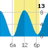 Tide chart for Darien, Darien River, Georgia on 2022/09/13
