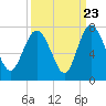 Tide chart for Darien, Darien River, Georgia on 2022/09/23