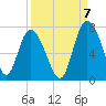 Tide chart for Darien, Darien River, Georgia on 2022/09/7