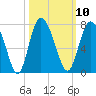 Tide chart for Darien, Darien River, Georgia on 2022/10/10