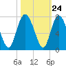Tide chart for Darien, Darien River, Georgia on 2022/10/24