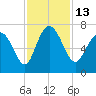 Tide chart for Darien, Darien River, Georgia on 2022/11/13