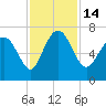 Tide chart for Darien, Darien River, Georgia on 2022/11/14