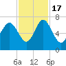 Tide chart for Darien, Darien River, Georgia on 2022/11/17
