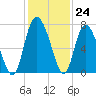 Tide chart for Darien, Darien River, Georgia on 2022/11/24