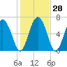 Tide chart for Darien, Darien River, Georgia on 2022/12/28