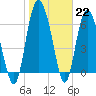 Tide chart for Darien, Darien River, Georgia on 2023/01/22