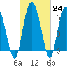 Tide chart for Darien, Darien River, Georgia on 2023/01/24