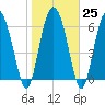 Tide chart for Darien, Darien River, Georgia on 2023/01/25