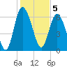 Tide chart for Darien, Darien River, Georgia on 2023/01/5