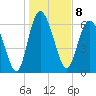Tide chart for Darien, Darien River, Georgia on 2023/01/8