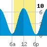 Tide chart for Darien, Darien River, Georgia on 2023/02/10