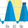 Tide chart for Darien, Darien River, Georgia on 2023/02/19