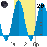 Tide chart for Darien, Darien River, Georgia on 2023/02/20