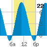 Tide chart for Darien, Darien River, Georgia on 2023/02/22