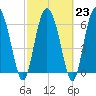 Tide chart for Darien, Darien River, Georgia on 2023/02/23