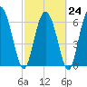Tide chart for Darien, Darien River, Georgia on 2023/02/24