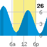 Tide chart for Darien, Darien River, Georgia on 2023/02/26