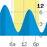 Tide chart for Darien, Darien River, Georgia on 2023/04/12