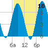 Tide chart for Darien, Darien River, Georgia on 2023/04/18