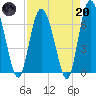 Tide chart for Darien, Darien River, Georgia on 2023/04/20