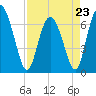 Tide chart for Darien, Darien River, Georgia on 2023/04/23