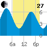 Tide chart for Darien, Darien River, Georgia on 2023/04/27