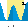 Tide chart for Darien, Georgia on 2023/05/21