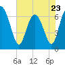 Tide chart for Darien, Georgia on 2023/05/23