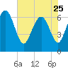 Tide chart for Darien, Georgia on 2023/05/25
