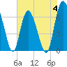 Tide chart for Darien, Darien River, Georgia on 2023/06/4