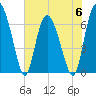 Tide chart for Darien, Darien River, Georgia on 2023/06/6