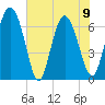 Tide chart for Darien, Darien River, Georgia on 2023/06/9