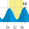 Tide chart for Darien, Darien River, Georgia on 2023/10/11