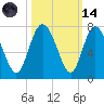 Tide chart for Darien, Darien River, Georgia on 2023/10/14