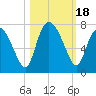 Tide chart for Darien, Darien River, Georgia on 2023/10/18