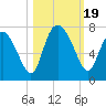 Tide chart for Darien, Darien River, Georgia on 2023/10/19