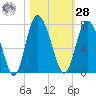 Tide chart for Darien, Darien River, Georgia on 2023/10/28