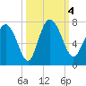 Tide chart for Darien, Darien River, Georgia on 2023/10/4