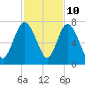 Tide chart for Darien, Darien River, Georgia on 2023/11/10
